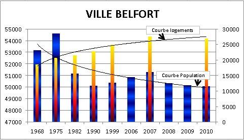 COURBE POPULATION-LOGEMENT