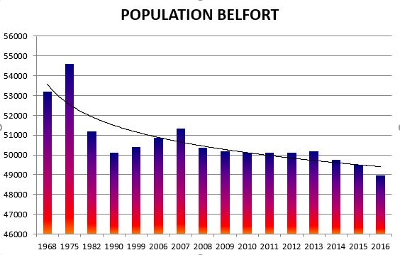 Capture POPULATION BELFORT 1968-2016
