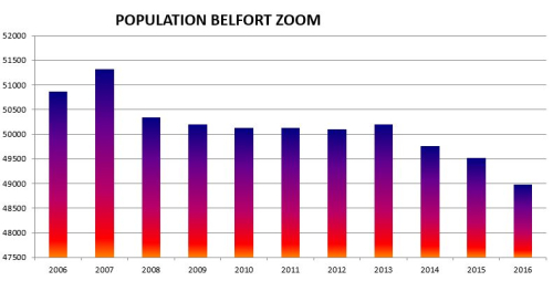 Capture POPULATION BELFORT 1968-2016